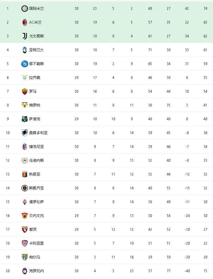  尤文图斯豪取七连胜，领跑意甲积分榜  